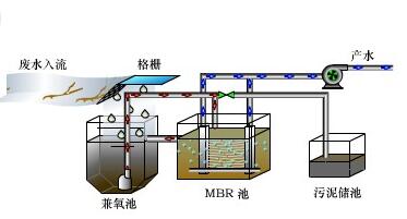 地埋式污水處理設(shè)備工作原理